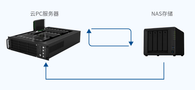 數(shù)據(jù)安全與災備支持
