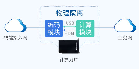 多重物理隔離，端到加密傳輸